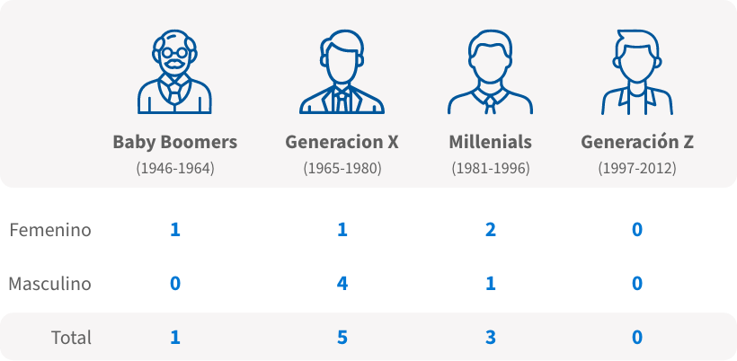 Informes e indicadores Social